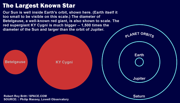 List of Largest Stars Gets 3 New Chart Toppers
